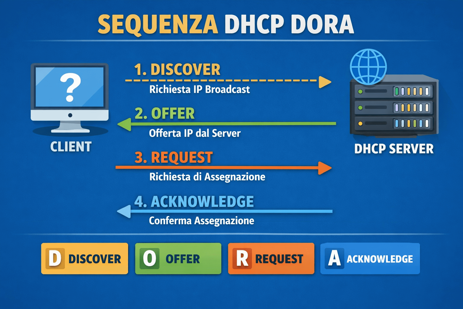 Sequenza DHCP DORA