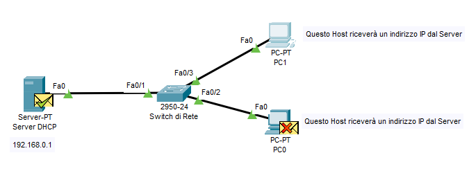 DHCP Discover: SRC IP 0.0.0.0, DST IP 255.255.255.255