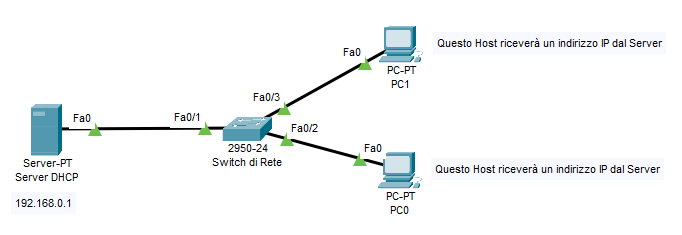 Topologia: Server DHCP, switch e due PC
