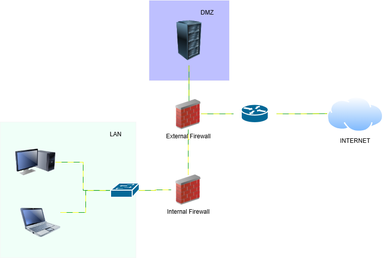 Schema DMZ a zona cuscinetto con due firewall (placeholder)
