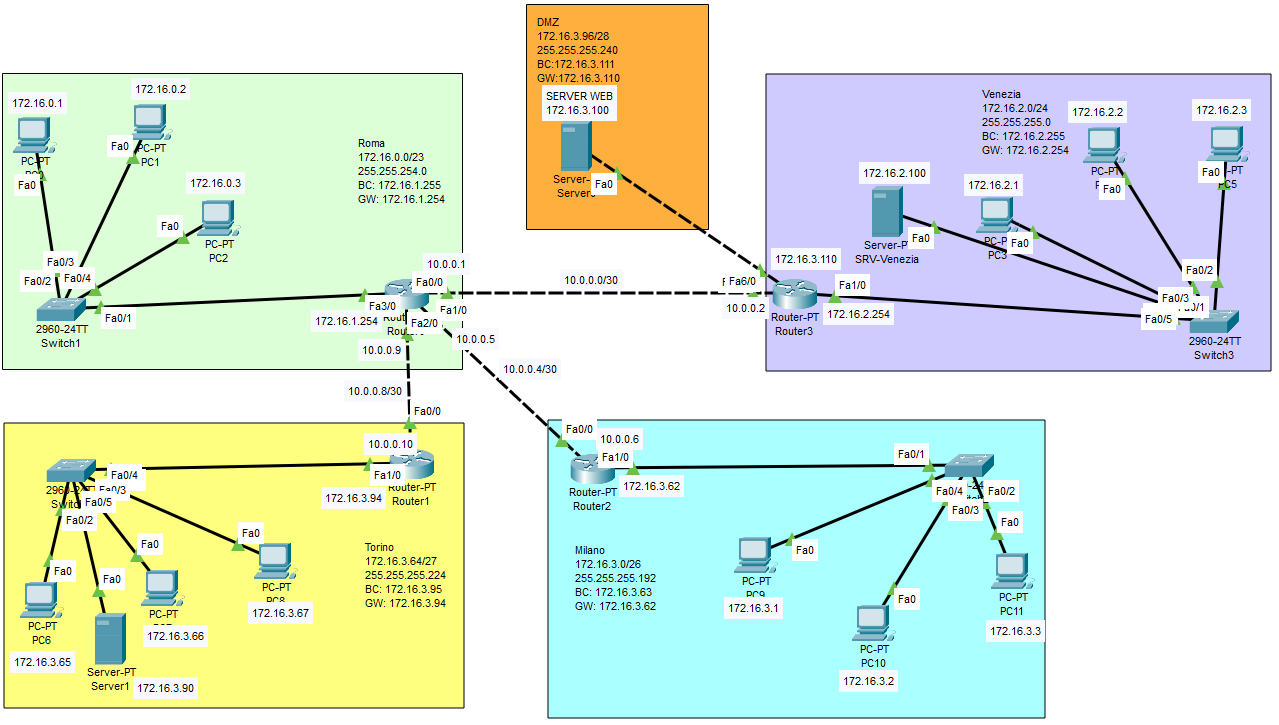 Topologia scenario DMZ