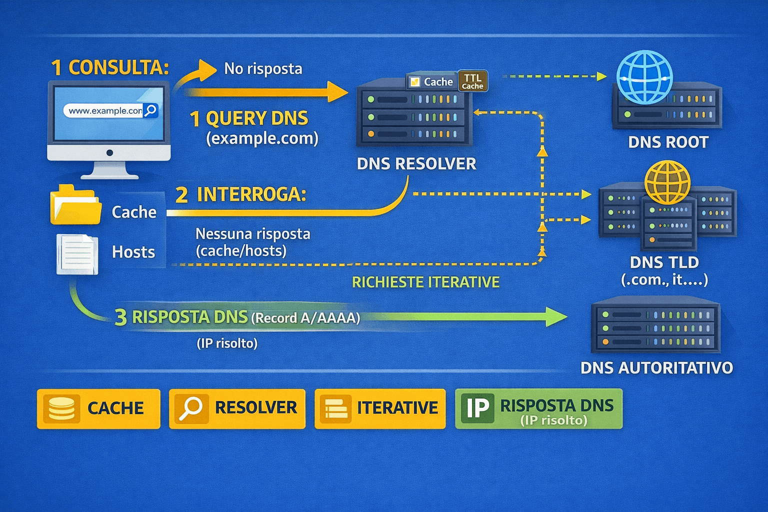 Schema risoluzione DNS (placeholder)