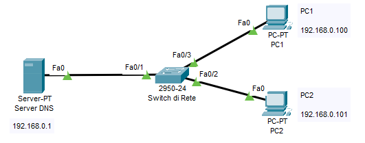 Topologia: Server DNS, switch e due PC