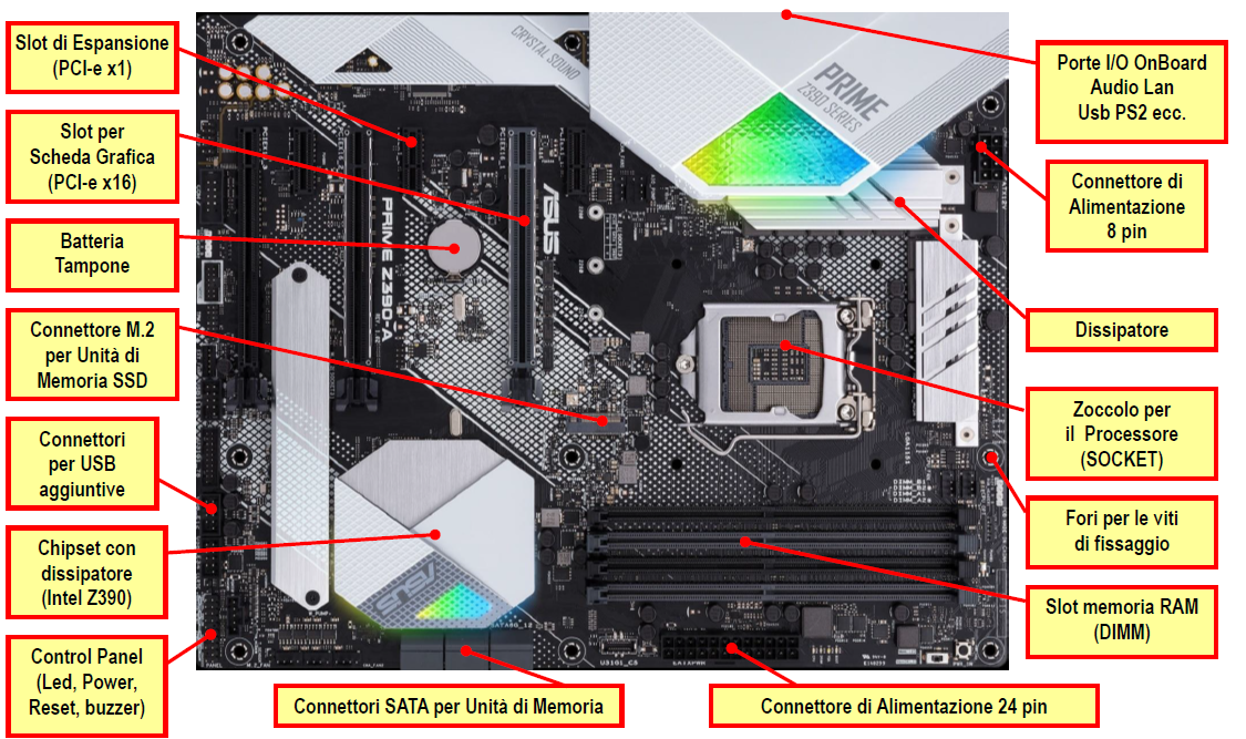 Scheda madre ASUS Prime Z390-A con etichette dei componenti principali.