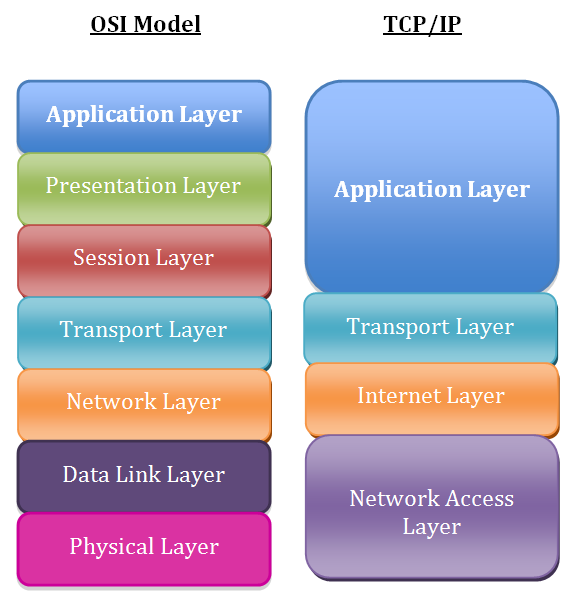 modello tcp ip incapsulamento pdu