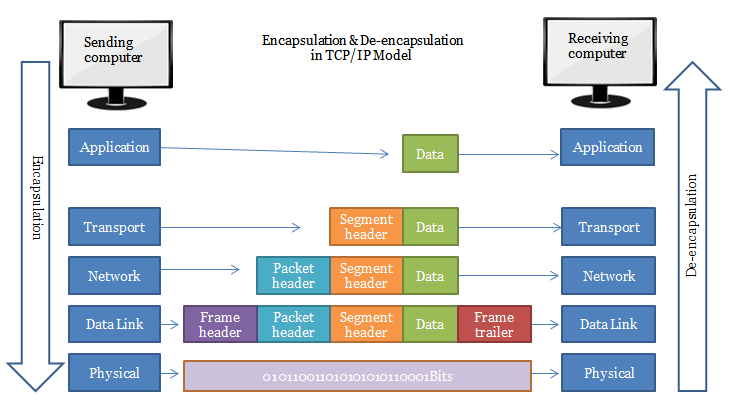modello tcp ip incapsulamento pdu