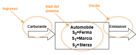 Esempio di automobile come sistema a stati