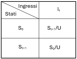 Esempio di tabella di transizione automa Mealy