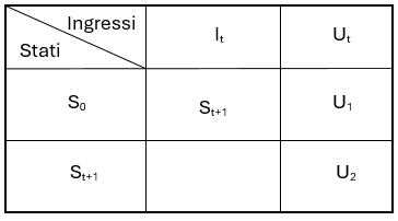 Esempio di tabella di transizione automa Moore