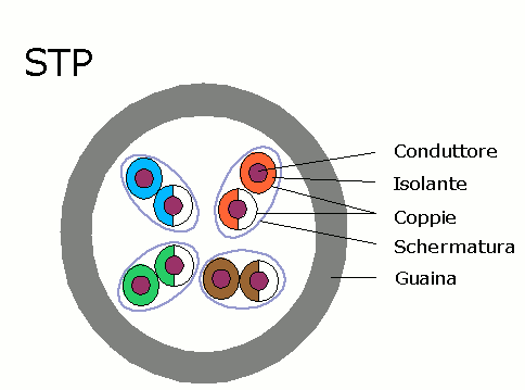 Schema di cavo STP: schermatura singola e doppia, coppie intrecciate. Spiegazione didattica.