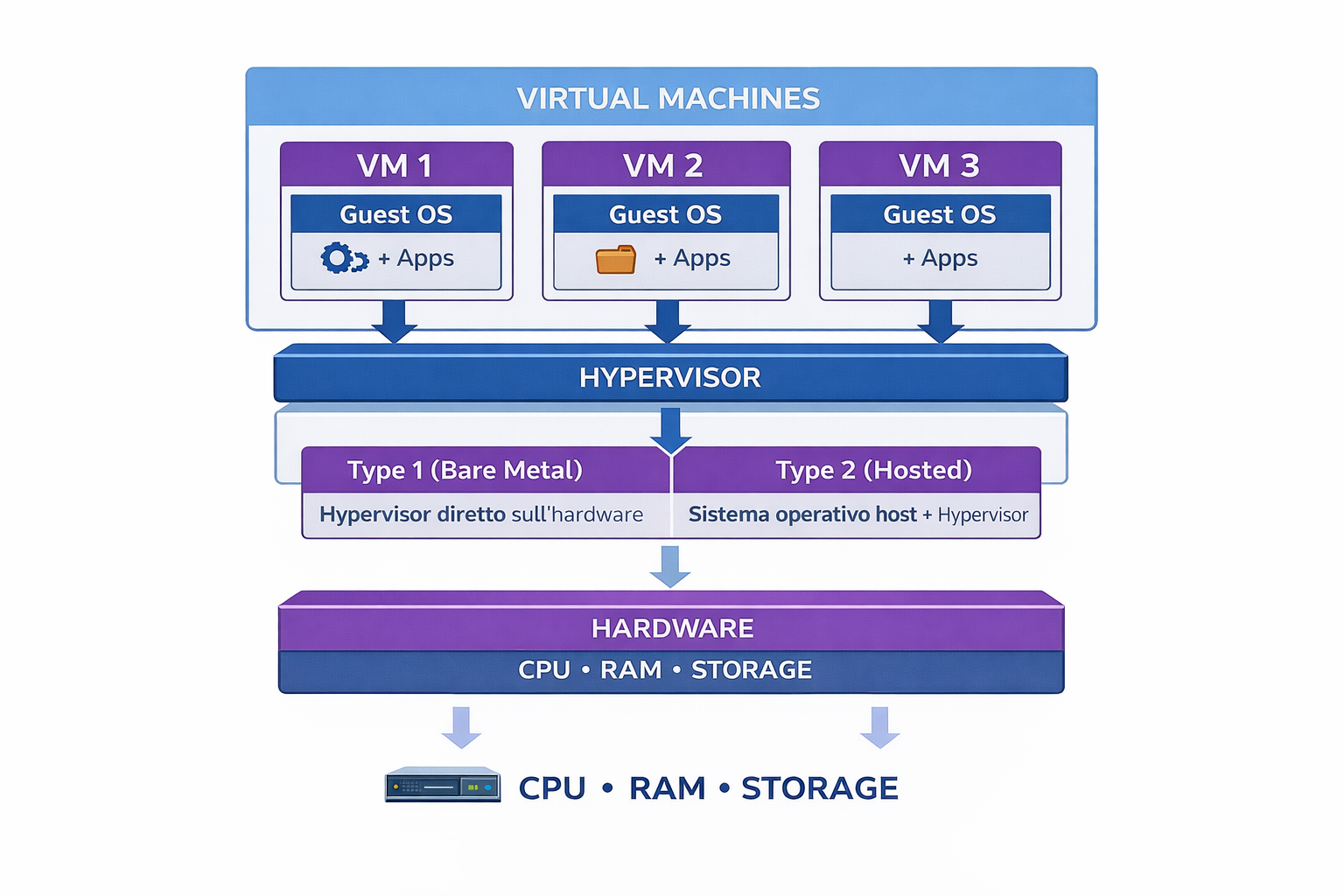 Schema host/guest nella virtualizzazione server