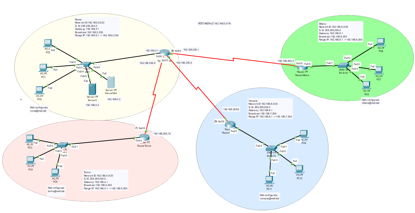 Topologia con server mail aggiunto alla rete aziendale