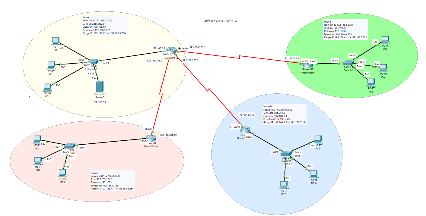 Topologia rete aziendale con Roma, Milano, Torino e Venezia