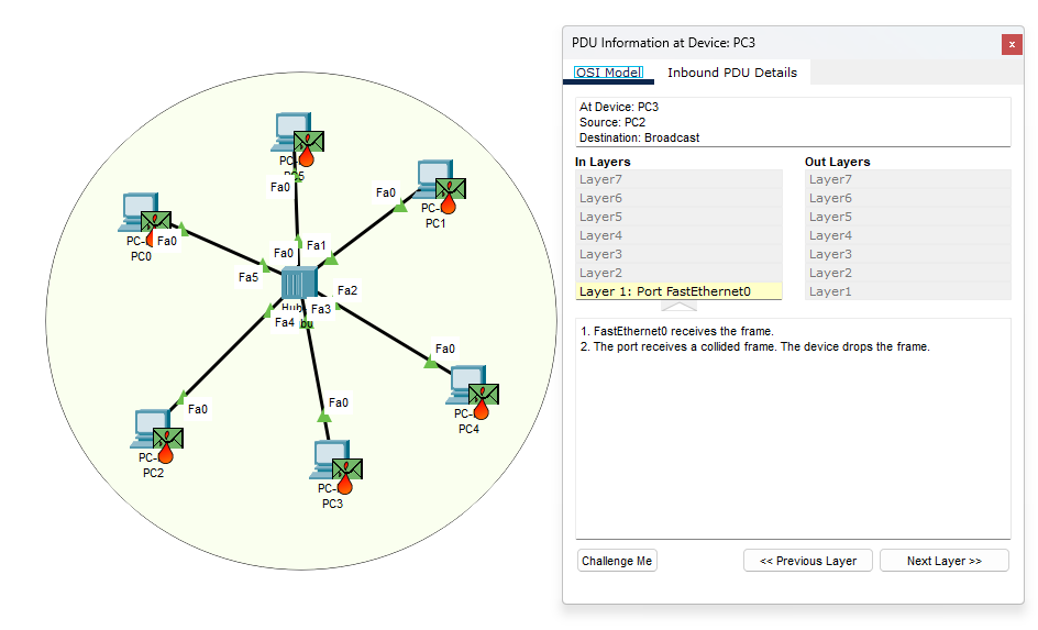 Invio multiplo di PDU su HUB e propagazione del traffico