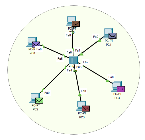 Topologia a centro stella con HUB e PC collegati