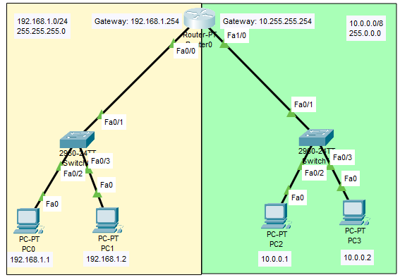 Topologia: due LAN collegate a un router