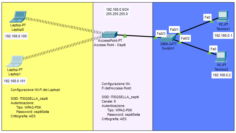 Topologia rete Wi-Fi ospiti con Access Point, laptop e PC tecnici