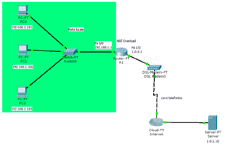 Topologia NAT Overload con modem ADSL, cloud e server