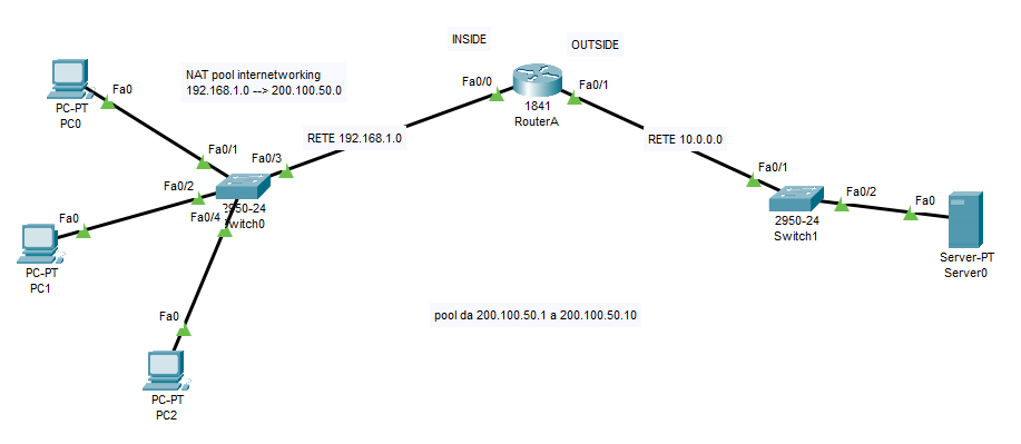 Topologia NAT dinamico con rete 192.168.1.0 e 10.0.0.0
