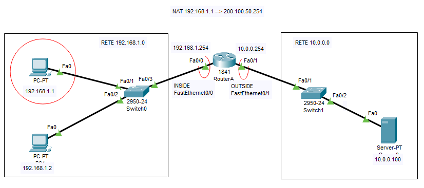 Topologia NAT statico con rete 192.168.1.0 e 10.0.0.0