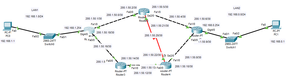 Topologia multi-router con due LAN agli estremi e collegamenti 200.1.50.0/24