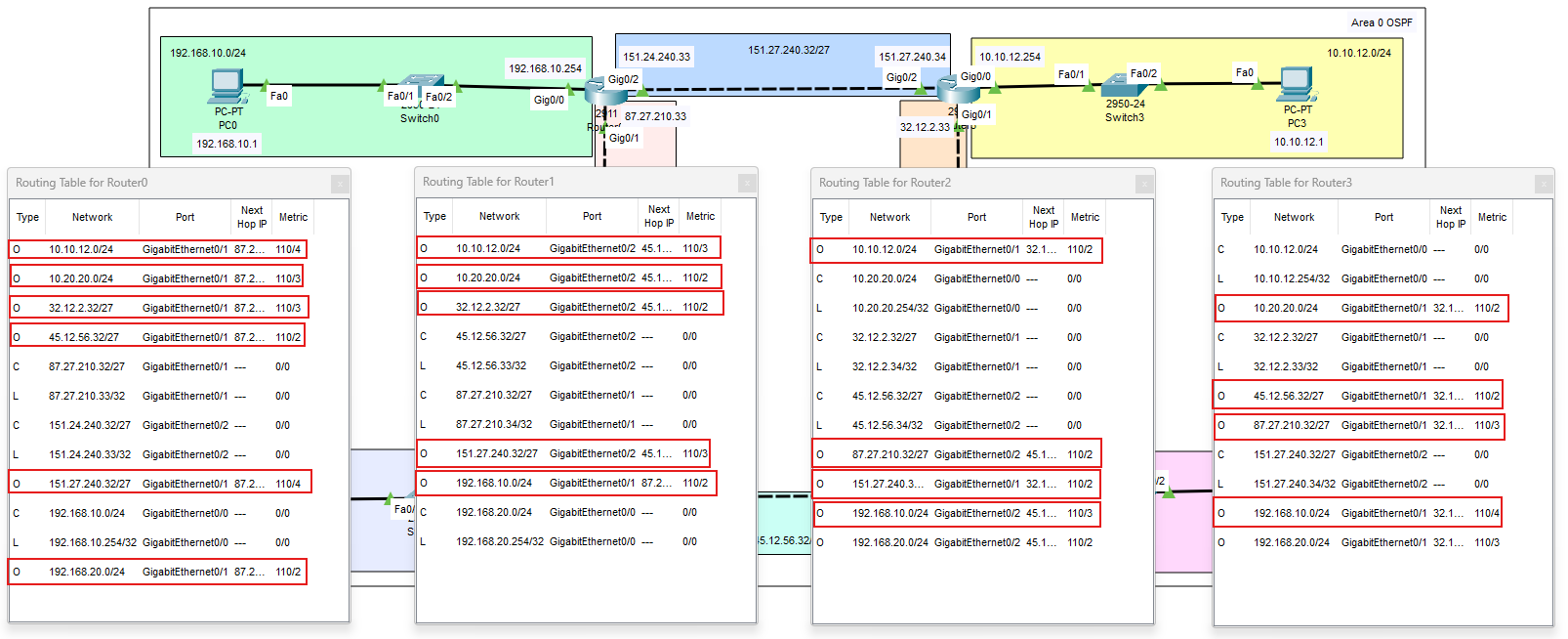 Tabelle di routing dopo configurazione OSPF (rotte O presenti)