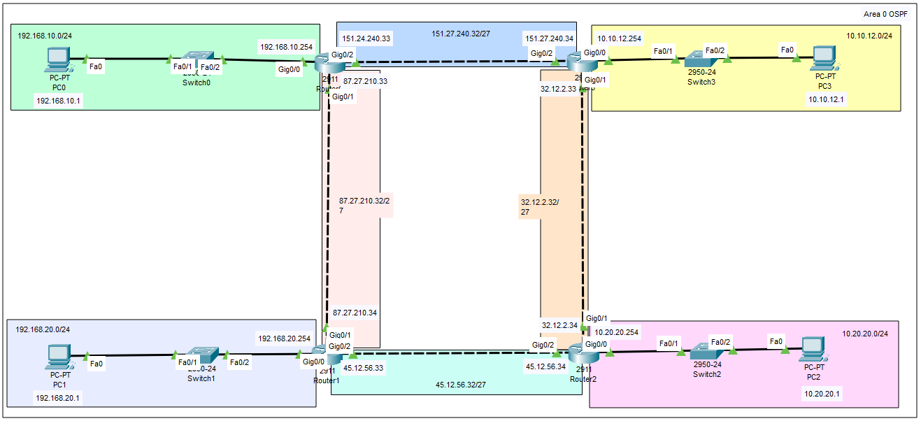 Topologia Cisco Packet Tracer: scenario OSPF Area 0 con 4 router