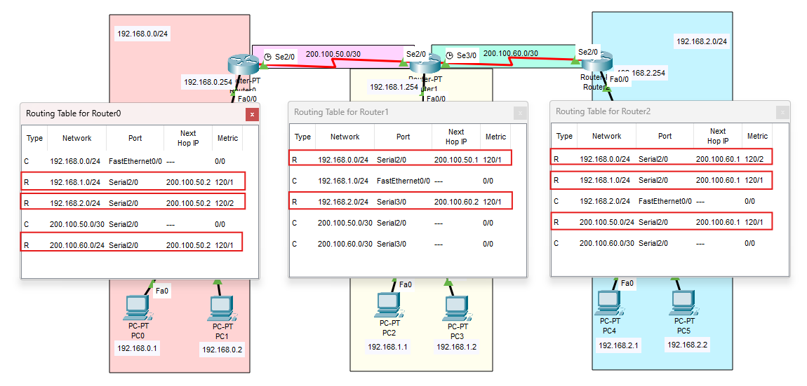 Tabelle di routing dopo configurazione RIP v1 (rotte R presenti)