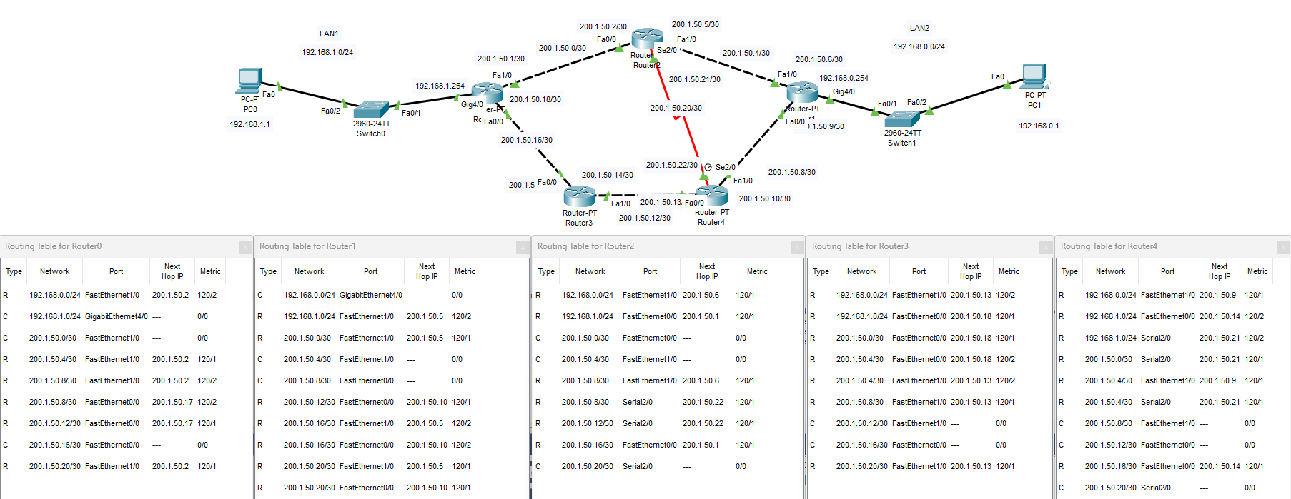 Topologia RIP in Packet Tracer