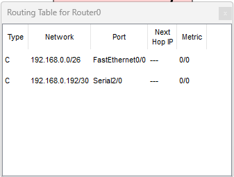 Routing table Router0 prima di RIPv2