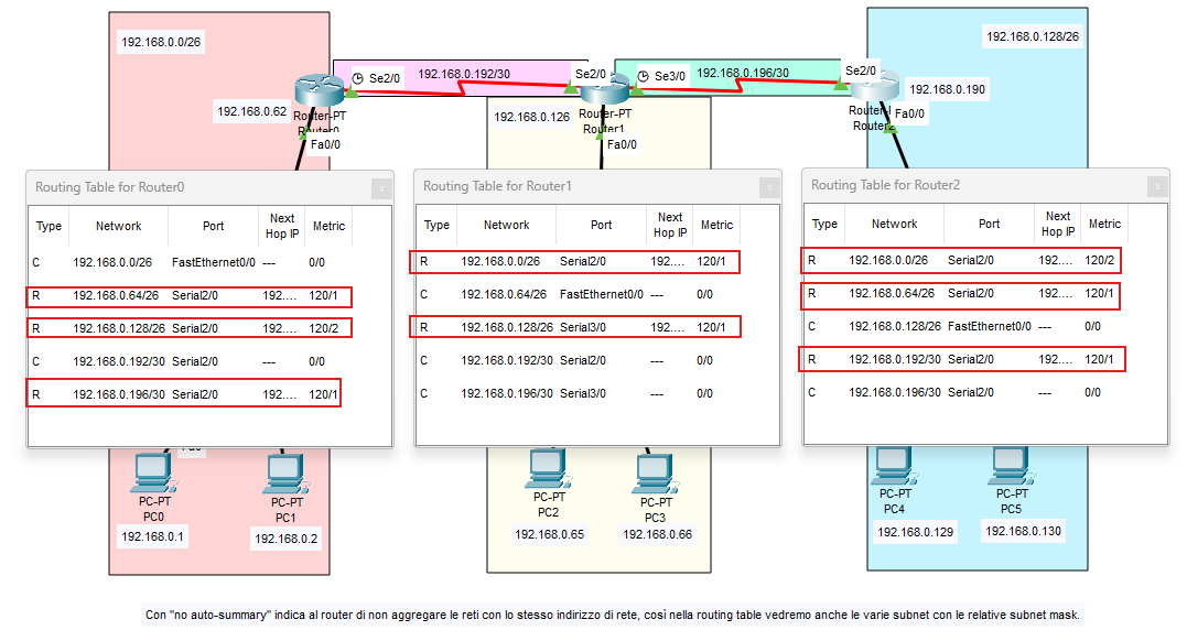 Tabelle di routing dopo configurazione RIPv2 (rotte R presenti)