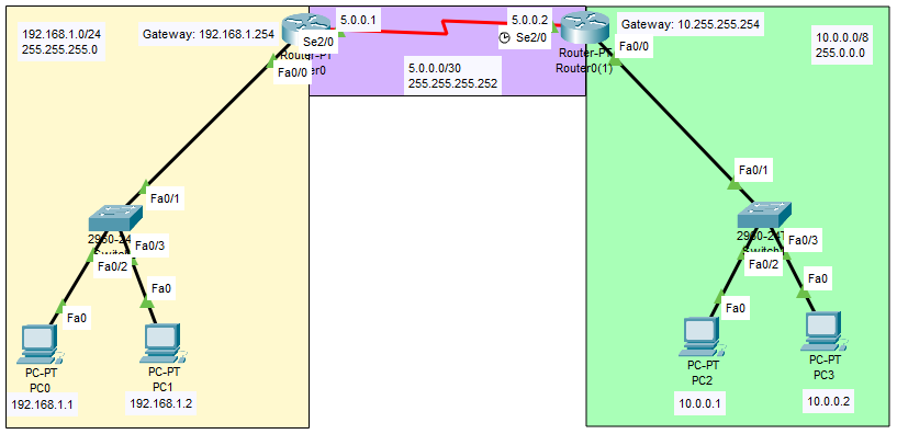 Topologia routing statico due LAN e due router