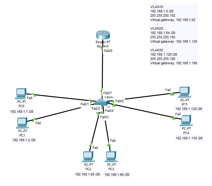 Topologia con router per inter-vlan routing