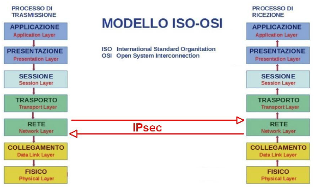 Posizionamento concettuale IPsec rispetto ai livelli
