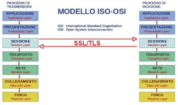 Posizionamento concettuale SSL/TLS rispetto ai livelli