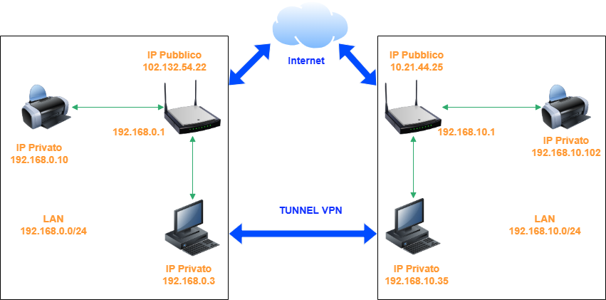 Schema concettuale di tunnel VPN tra due reti