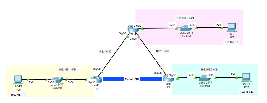 Topologia dell'esercizio IPsec site-to-site